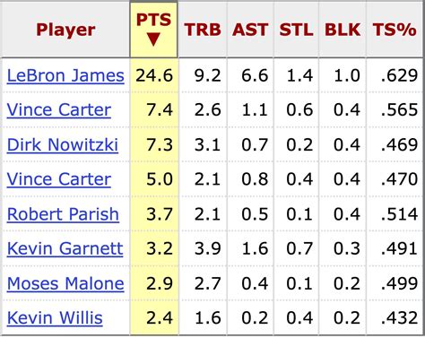 stat salt nba|Latest articles in NBA from Statsalt .